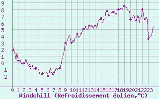 Courbe du refroidissement olien pour Lons-le-Saunier (39)