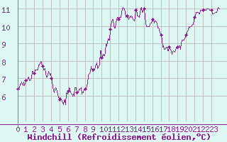 Courbe du refroidissement olien pour Nevers (58)