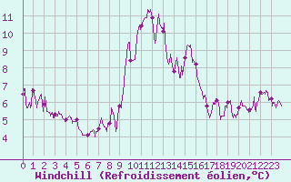 Courbe du refroidissement olien pour Saint Nicolas des Biefs (03)