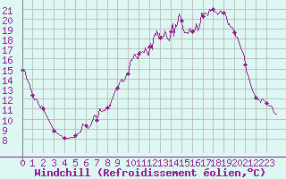 Courbe du refroidissement olien pour Brive-Souillac (19)
