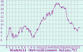 Courbe du refroidissement olien pour Mont-Aigoual (30)
