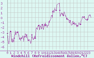 Courbe du refroidissement olien pour Abbeville (80)