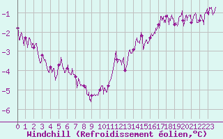Courbe du refroidissement olien pour Dunkerque (59)