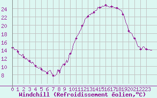 Courbe du refroidissement olien pour Saint-Quentin (02)