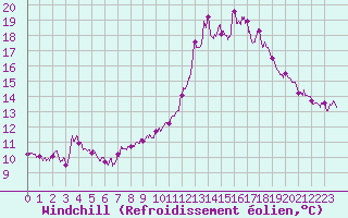 Courbe du refroidissement olien pour Marignane (13)