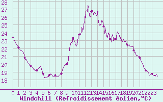 Courbe du refroidissement olien pour Biscarrosse (40)