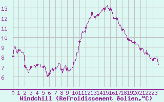 Courbe du refroidissement olien pour Lille (59)