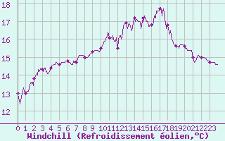 Courbe du refroidissement olien pour Abbeville (80)