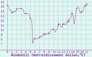 Courbe du refroidissement olien pour Toulouse-Blagnac (31)