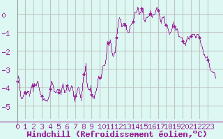 Courbe du refroidissement olien pour Chlons-en-Champagne (51)