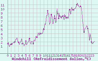 Courbe du refroidissement olien pour Colmar (68)