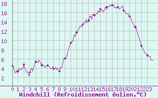 Courbe du refroidissement olien pour Vannes-Sn (56)