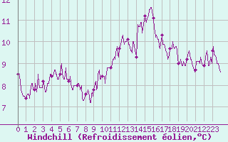 Courbe du refroidissement olien pour Trappes (78)