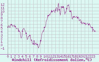 Courbe du refroidissement olien pour Agen (47)