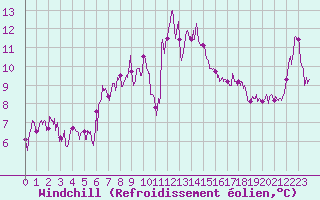 Courbe du refroidissement olien pour Cap Sagro (2B)