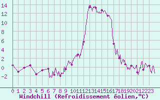 Courbe du refroidissement olien pour Bourg-Saint-Maurice (73)