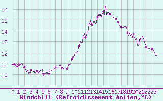 Courbe du refroidissement olien pour Tours (37)