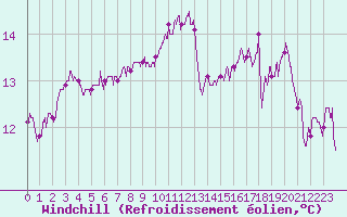 Courbe du refroidissement olien pour Ploudalmezeau (29)