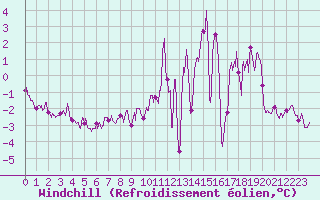 Courbe du refroidissement olien pour Saulieu (21)