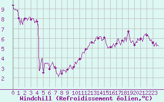 Courbe du refroidissement olien pour Orly (91)