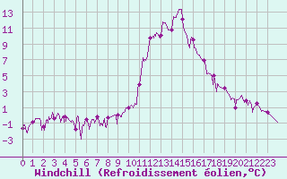 Courbe du refroidissement olien pour Lus-la-Croix-Haute (26)