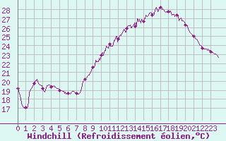 Courbe du refroidissement olien pour Nmes - Courbessac (30)