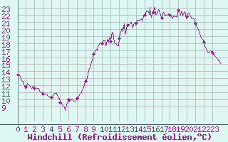 Courbe du refroidissement olien pour Roissy (95)