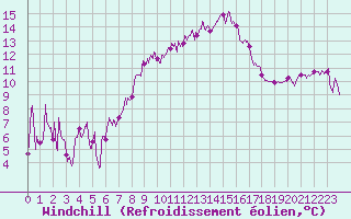 Courbe du refroidissement olien pour Calvi (2B)