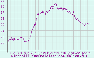 Courbe du refroidissement olien pour Cap Corse (2B)