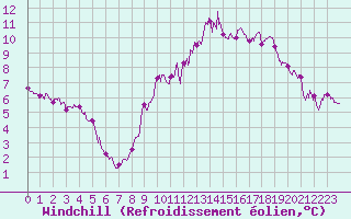 Courbe du refroidissement olien pour Montlimar (26)