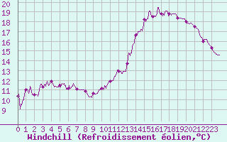 Courbe du refroidissement olien pour Rennes (35)