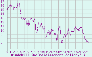 Courbe du refroidissement olien pour Biarritz (64)