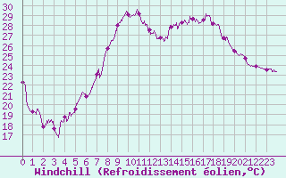 Courbe du refroidissement olien pour Hyres (83)