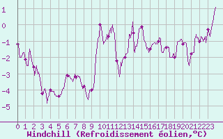 Courbe du refroidissement olien pour Mont-Saint-Vincent (71)