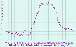 Courbe du refroidissement olien pour Nice (06)