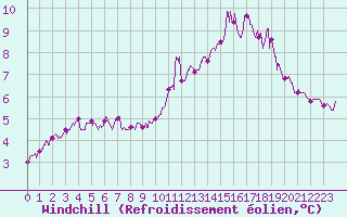 Courbe du refroidissement olien pour Ile de Batz (29)