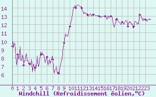 Courbe du refroidissement olien pour Annecy (74)