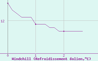 Courbe du refroidissement olien pour Sain-Bel (69)