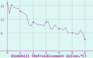 Courbe du refroidissement olien pour Sandillon (45)