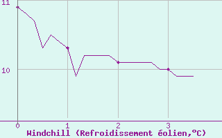 Courbe du refroidissement olien pour Sorgues (84)