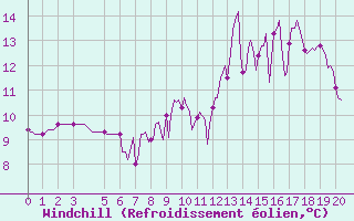 Courbe du refroidissement olien pour La Chapelle-Montreuil (86)