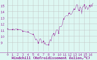 Courbe du refroidissement olien pour Besn (44)