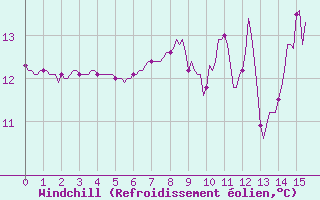 Courbe du refroidissement olien pour Bulson (08)