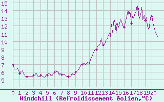 Courbe du refroidissement olien pour Bulson (08)
