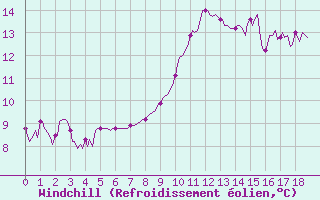 Courbe du refroidissement olien pour Almondbury (UK)