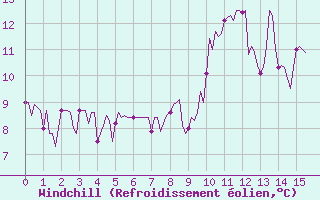 Courbe du refroidissement olien pour Eygliers (05)