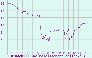 Courbe du refroidissement olien pour Bourg-en-Bresse (01)