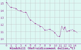 Courbe du refroidissement olien pour Dounoux (88)