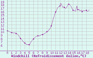 Courbe du refroidissement olien pour Rmering-ls-Puttelange (57)