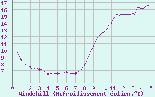 Courbe du refroidissement olien pour Fameck (57)